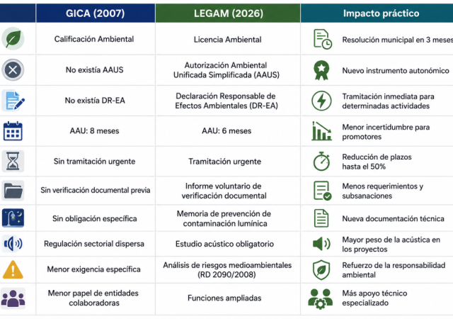 LEGAM 2026: qué cambia realmente para ayuntamientos, promotores, arquitectos y consultoras ambientales en Andalucía