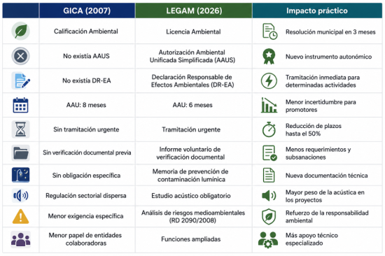 LEGAM 2026: qué cambia realmente para ayuntamientos, promotores, arquitectos y consultoras ambientales en Andalucía